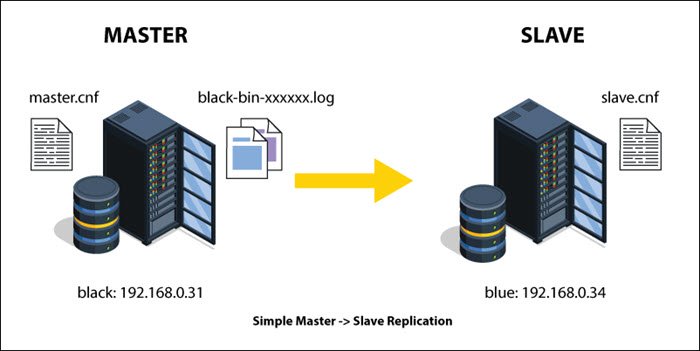 Depiction of a master-slave replication.